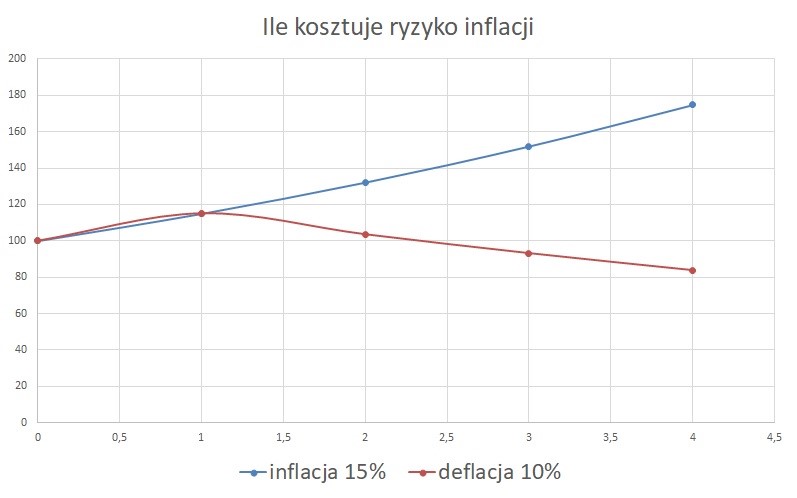 ile kosztuje ryzyko inflacji