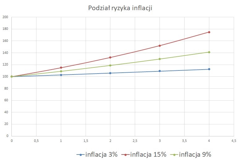 02 podział ryzyka inflacji c