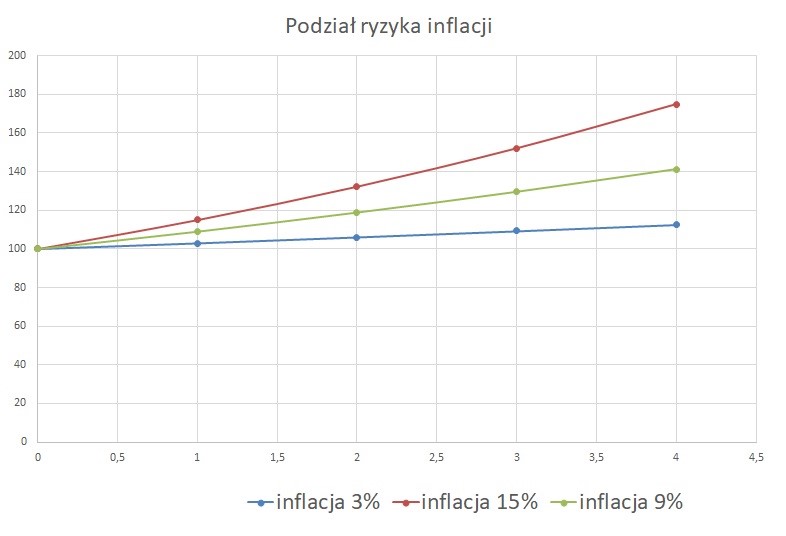 Podział ryzyka inflacji