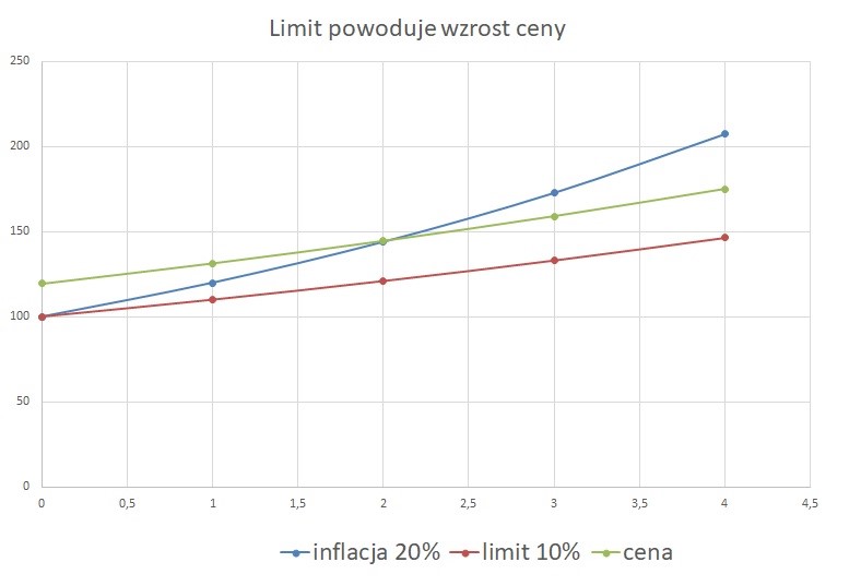 limit powoduje wzrost ceny