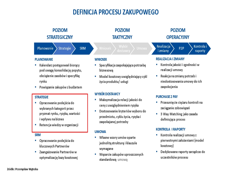 definicja procesu zakupowego