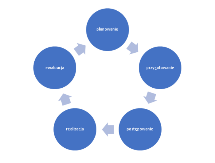 procurement cycle